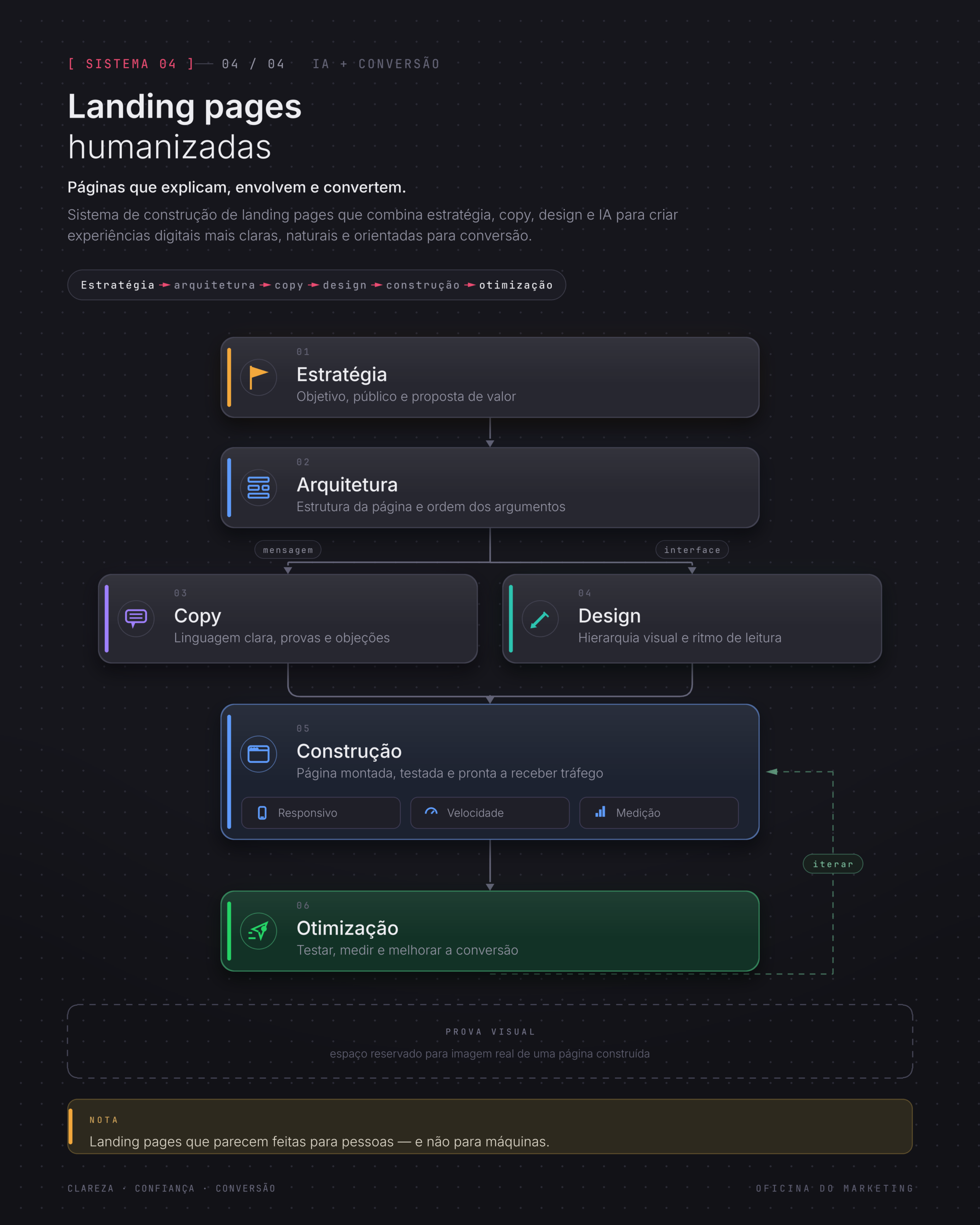 Fluxo do sistema de landing pages humanizadas: estratégia, arquitetura, copy, design, construção e otimização