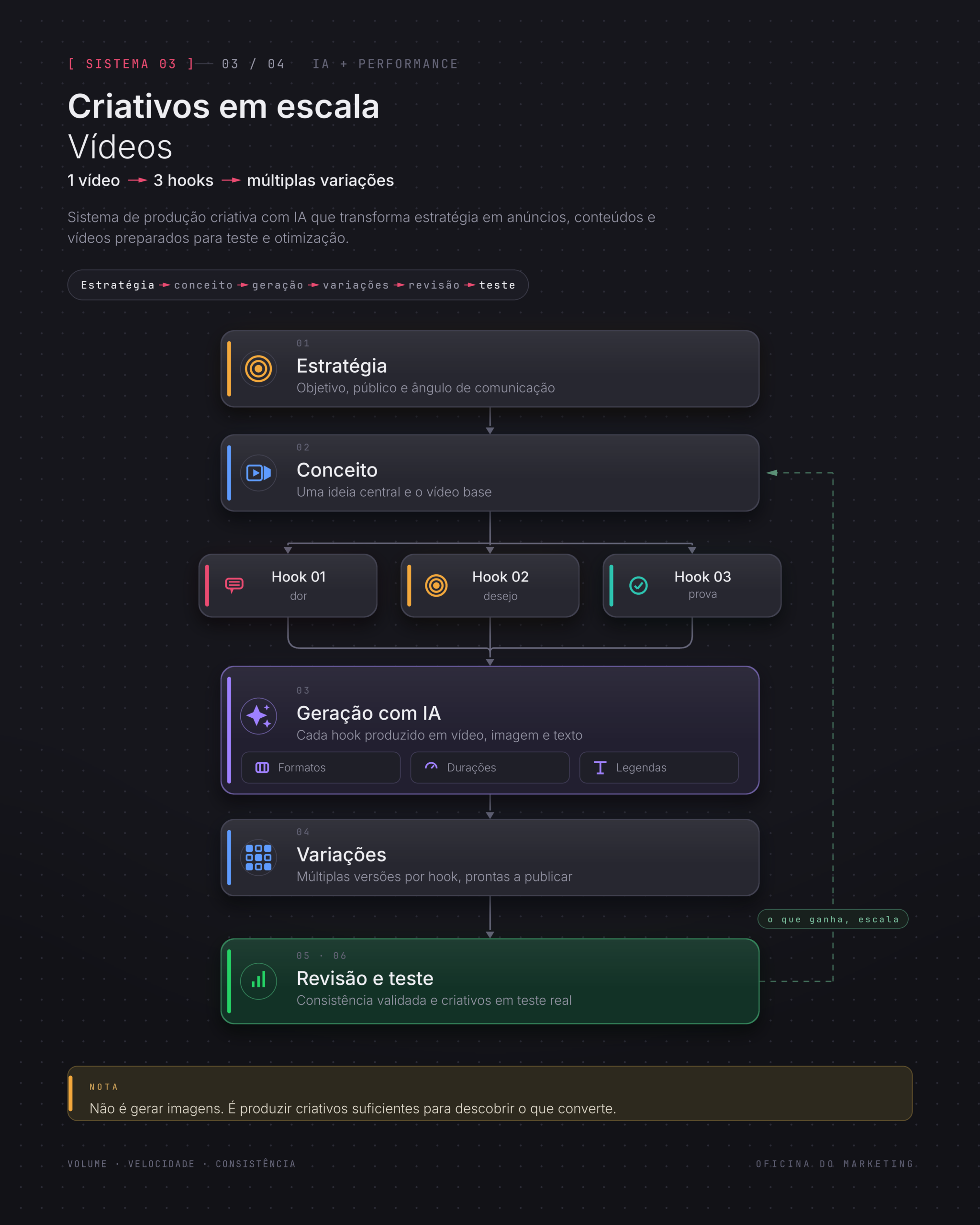 Fluxo do sistema de criativos em vídeo: um vídeo, três hooks e múltiplas variações geradas com IA