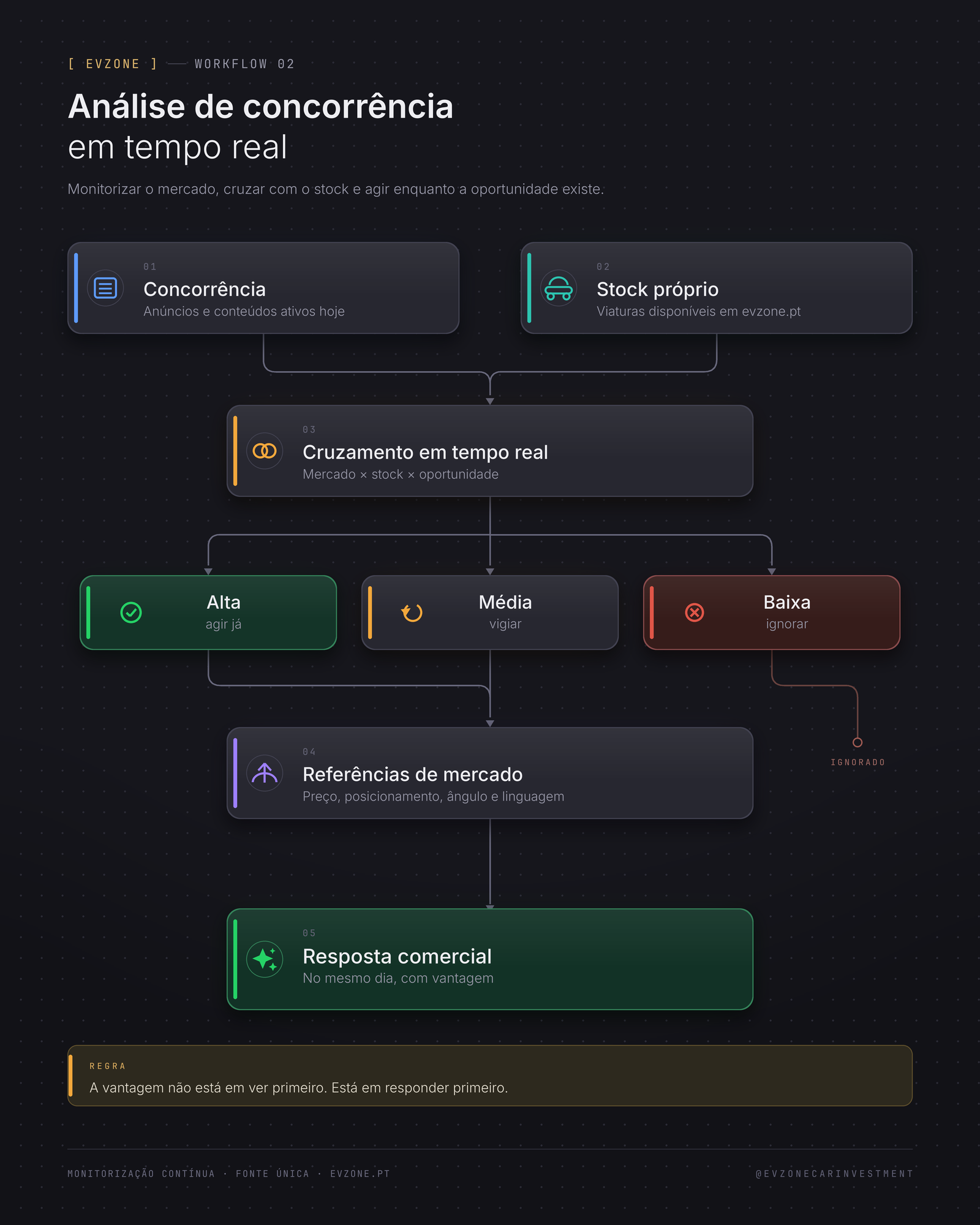 Workflow de análise de concorrência: anúncios da concorrência e stock próprio cruzados em tempo real