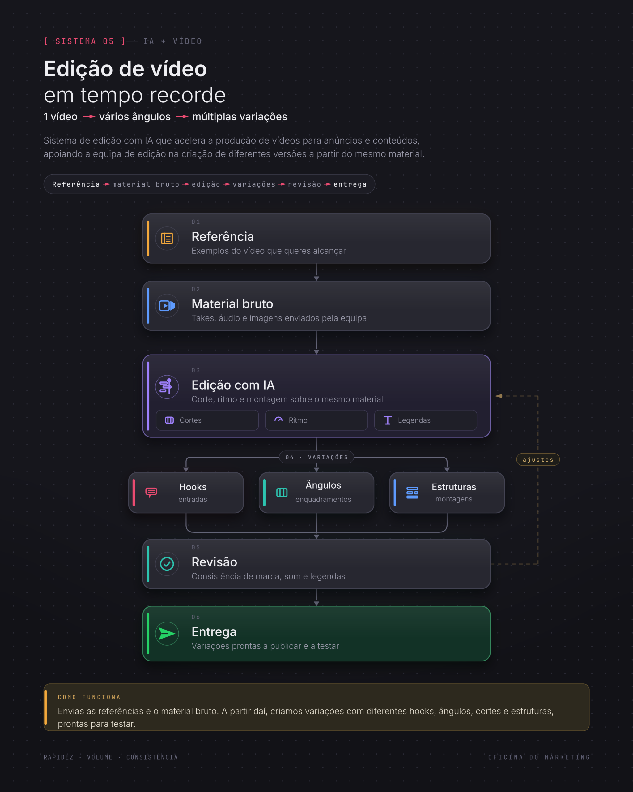 Fluxo do sistema de edição de vídeo com IA: referência, material bruto, edição, variações, revisão e entrega