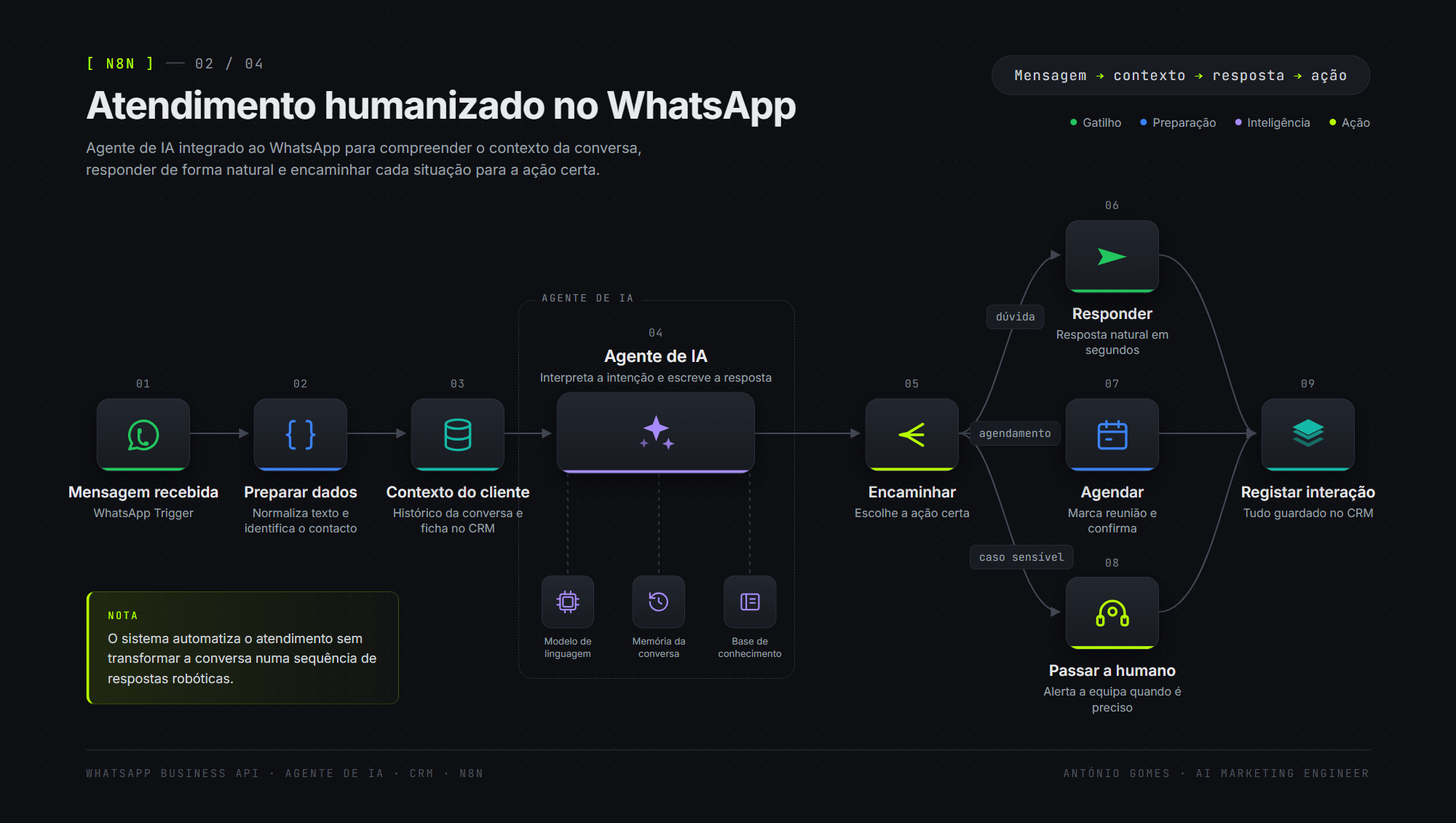 Workflow do atendimento no WhatsApp: mensagem recebida, contexto do cliente, agente de IA e encaminhamento